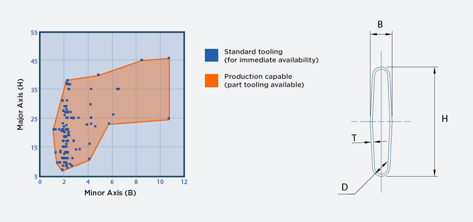 Product capability and tooling availability