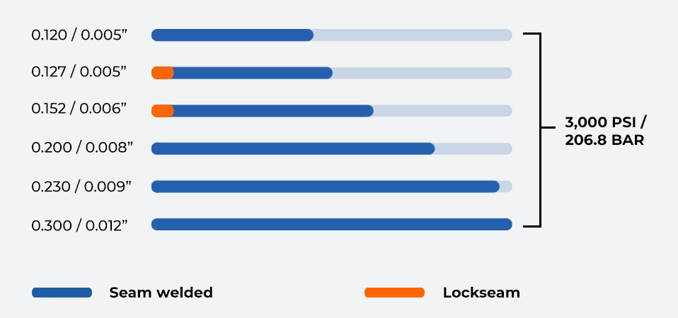 Seam welded vs Lockseam